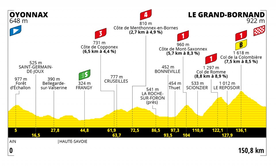Roglic Tour de France 2021 Etappen