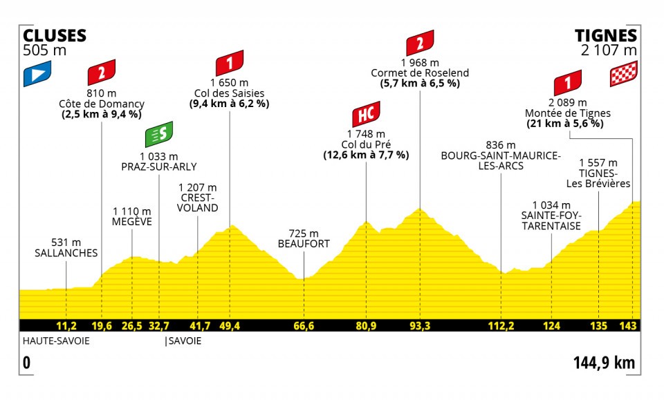 Buchmann Tour de France 2021 Etappen