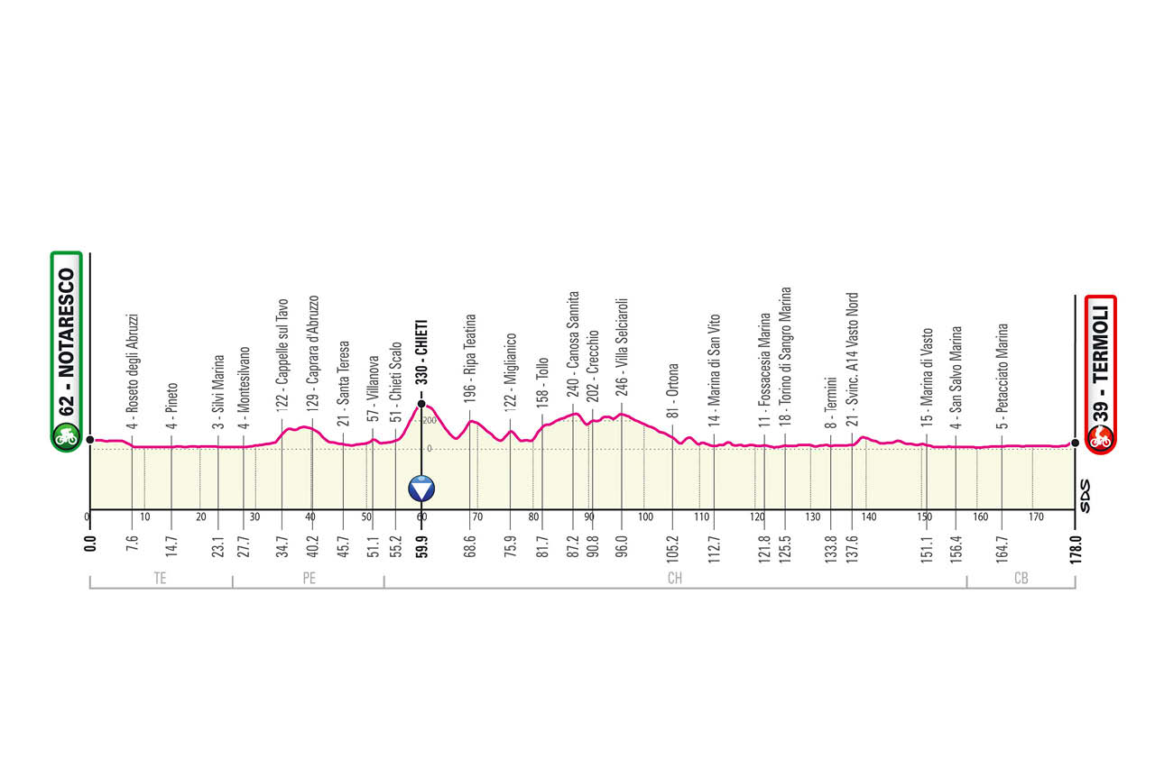 Giro d'Italia 2021 Etappen