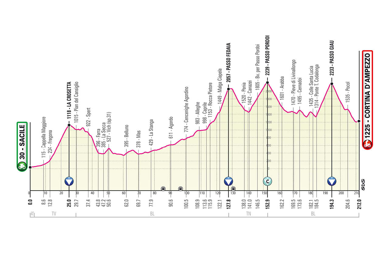 Giro d'Italia 2021 Etappen