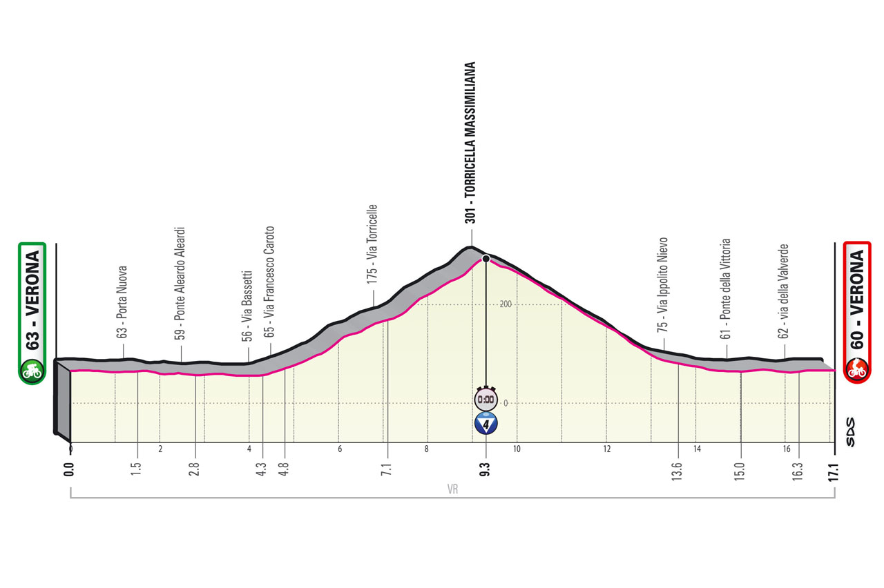 Giro d'Italia Zeitfahren Verona