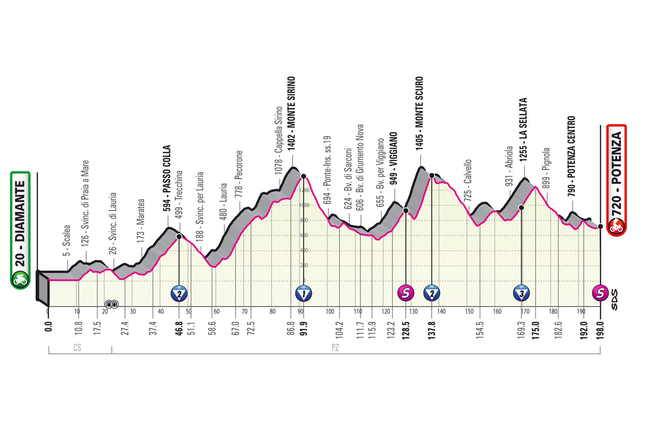 Giro d'Italia 2022 Etappen