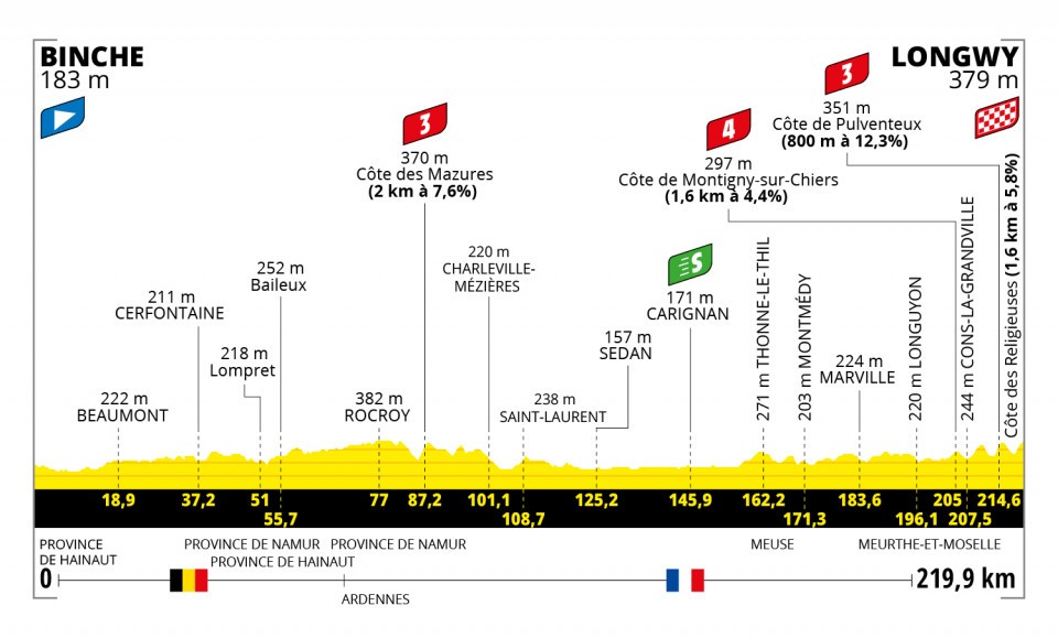 Tour de France 2022 Etappen
