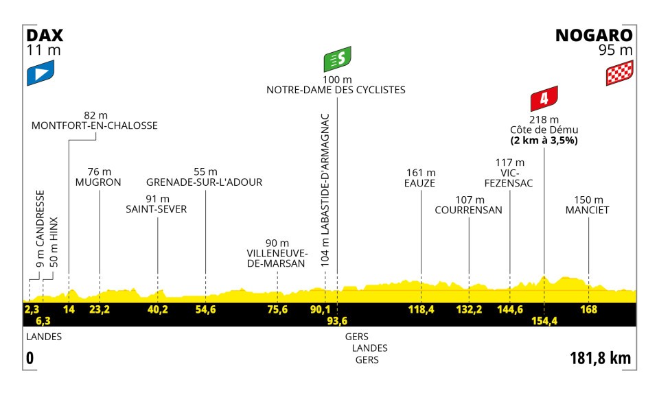 Tour de France 2023 stages