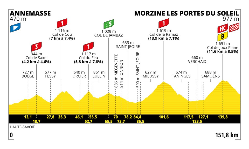 Tour de France 2023 etappes