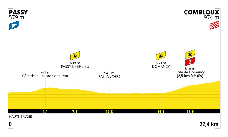 Tour de France 2023 etappes