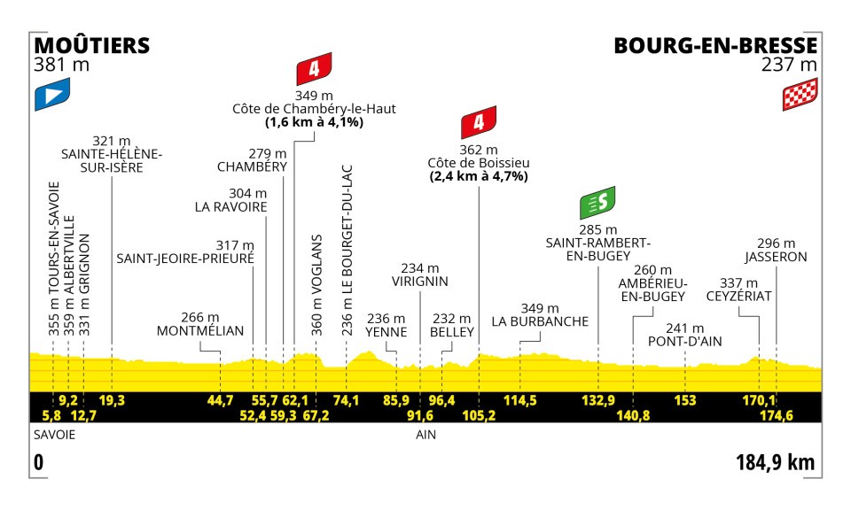Tour de France 2023 Etappen