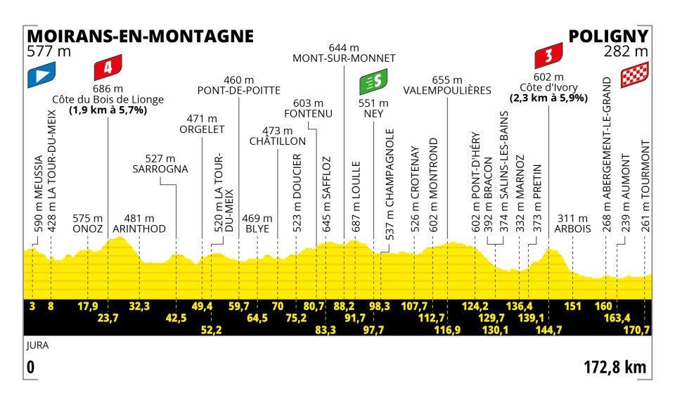 Tour de France 2023 Etappen