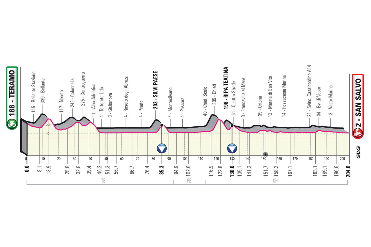 Giro d'Italia 2023 Profil