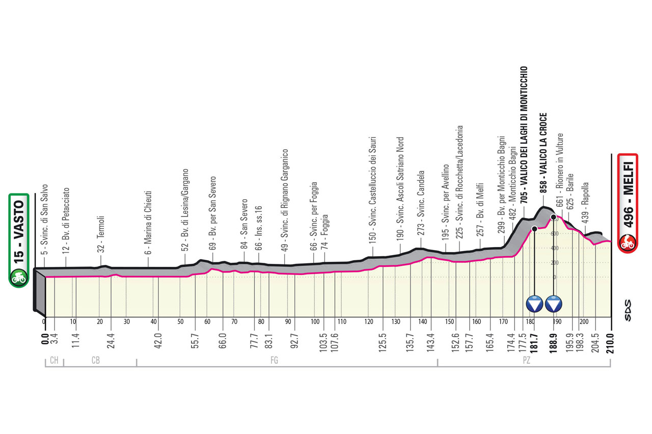 Giro d'Italia 2023 Profil