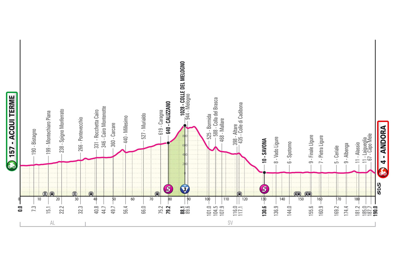 Giro d'Italia 2024 vorschau alle Etappenprofile