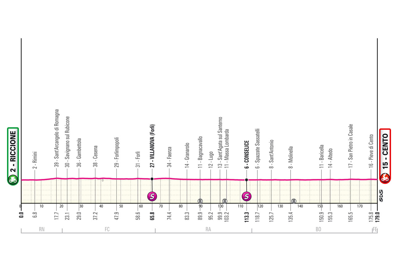 Giro d'Italia 2024 vorschau alle Etappenprofile
