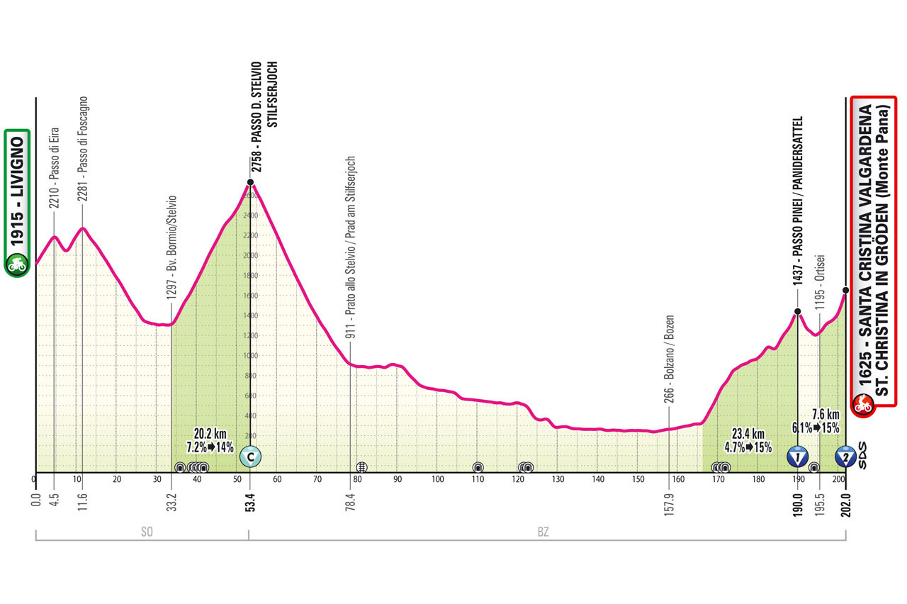 Étapes du Giro d'Italie 2024