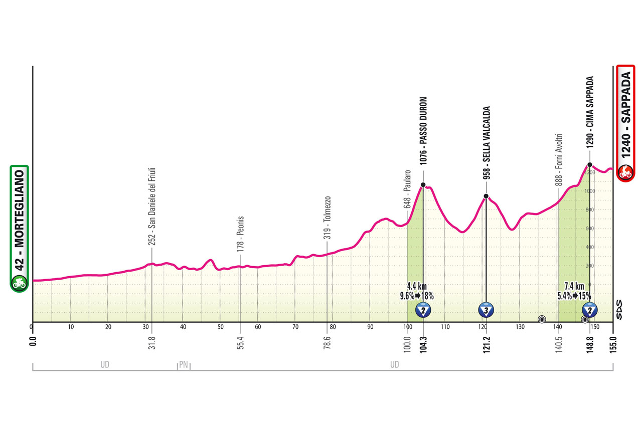 Étapes du Giro d'Italie 2024